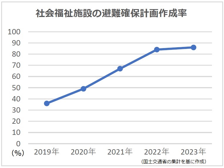 社会福祉施設の避難確保計画作成率　4年で2倍超にのサムネイル画像